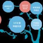 全国各地第三代试管排行清单中名列前十的有什么？