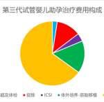 哈尔滨三代试管助孕私立生子医院最新排名